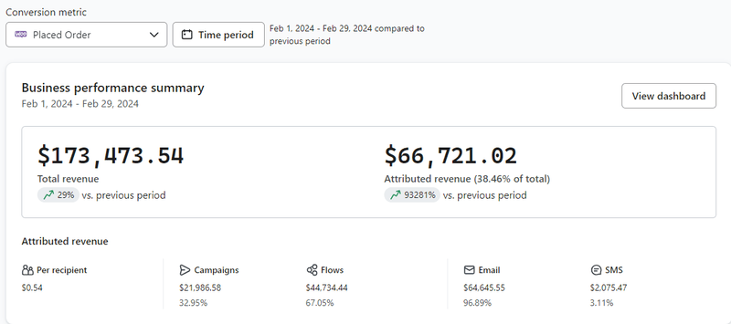 Klaviyo Dashboard — $66K Attributed Revenue